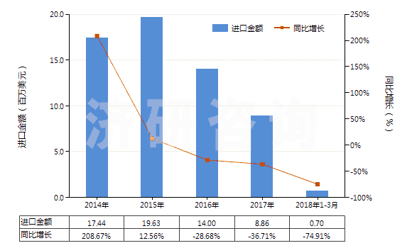 2014-2018年3月中國其他甾族激素及其衍生物和結(jié)構(gòu)類似物(HS29372900)進(jìn)口總額及增速統(tǒng)計(jì) 2014-2018年3月中國其他甾族激素及其衍生物和結(jié)構(gòu)類似物(HS29372900)進(jìn)口總額及增速統(tǒng)計(jì)